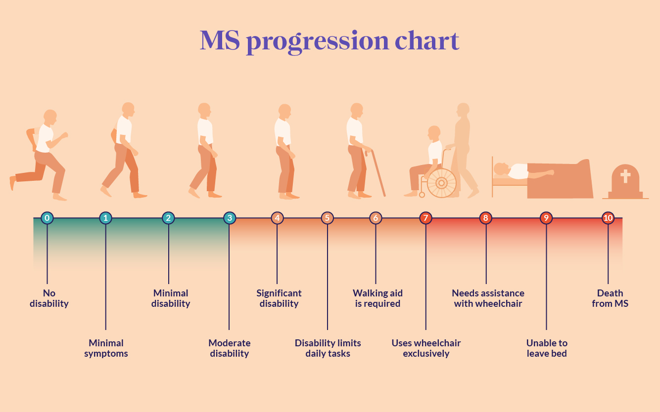 Ms Reisemobile Gmbh Im Derdel Münster MS Progression Chart: Stages Of MS, Disability Scale, And, 60% OFF