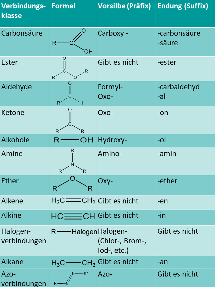 Nomenklatur Alkane übungen Mit Lösungen Nomenklatur funktioneller Gruppen - lernen mit Serlo!