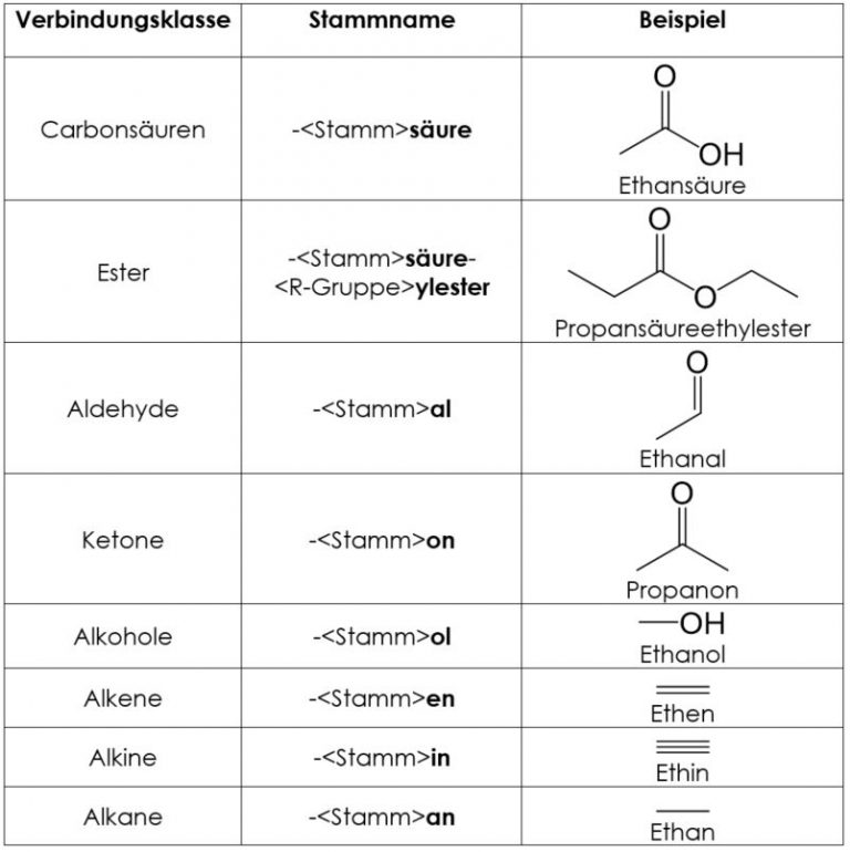 Nomenklatur Alkane übungen Mit Lösungen