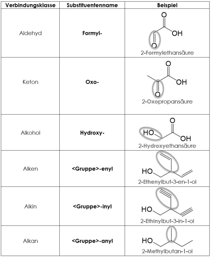 Nomenklatur Alkane übungen Mit Lösungen Nomenklatur in Chemie - StudyHelp Online-Lernen