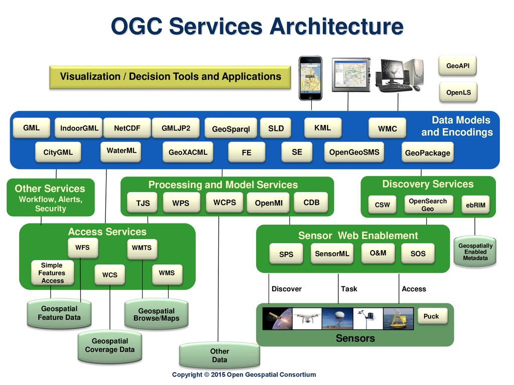 Ogc Orthopädisch Gelenkchirurgische Praxis übag Standort Butzbach Open Geospatial Consortium (OGC) - VLOCA Kennishub