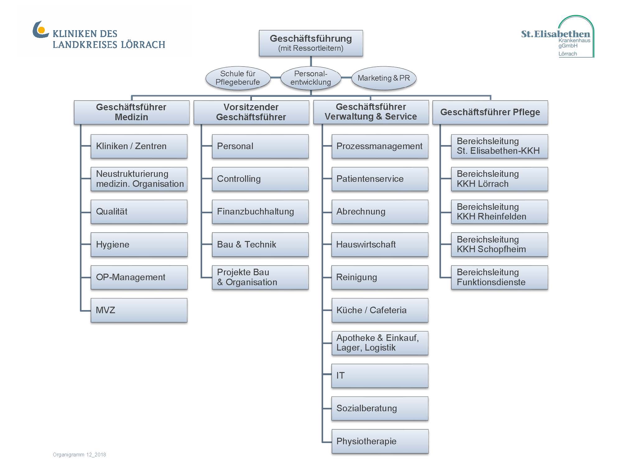 Kliniken Des Landkreises Lörrach Gmbh Kreiskrankenhaus Lörrach Organigramm