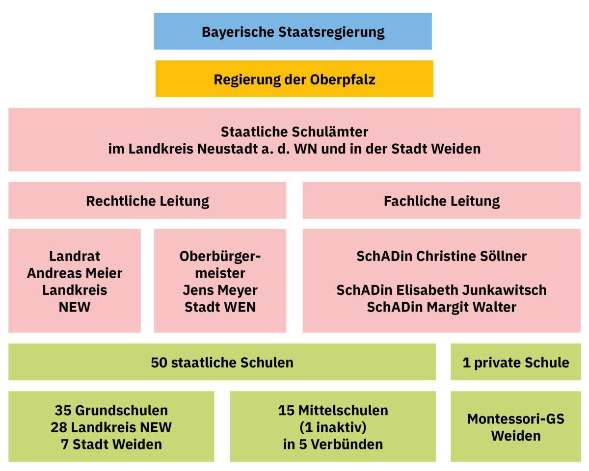 Staatliche Kindergarten In Der Nähe Organigramm - Staatliche Schulämter NEW/WEN