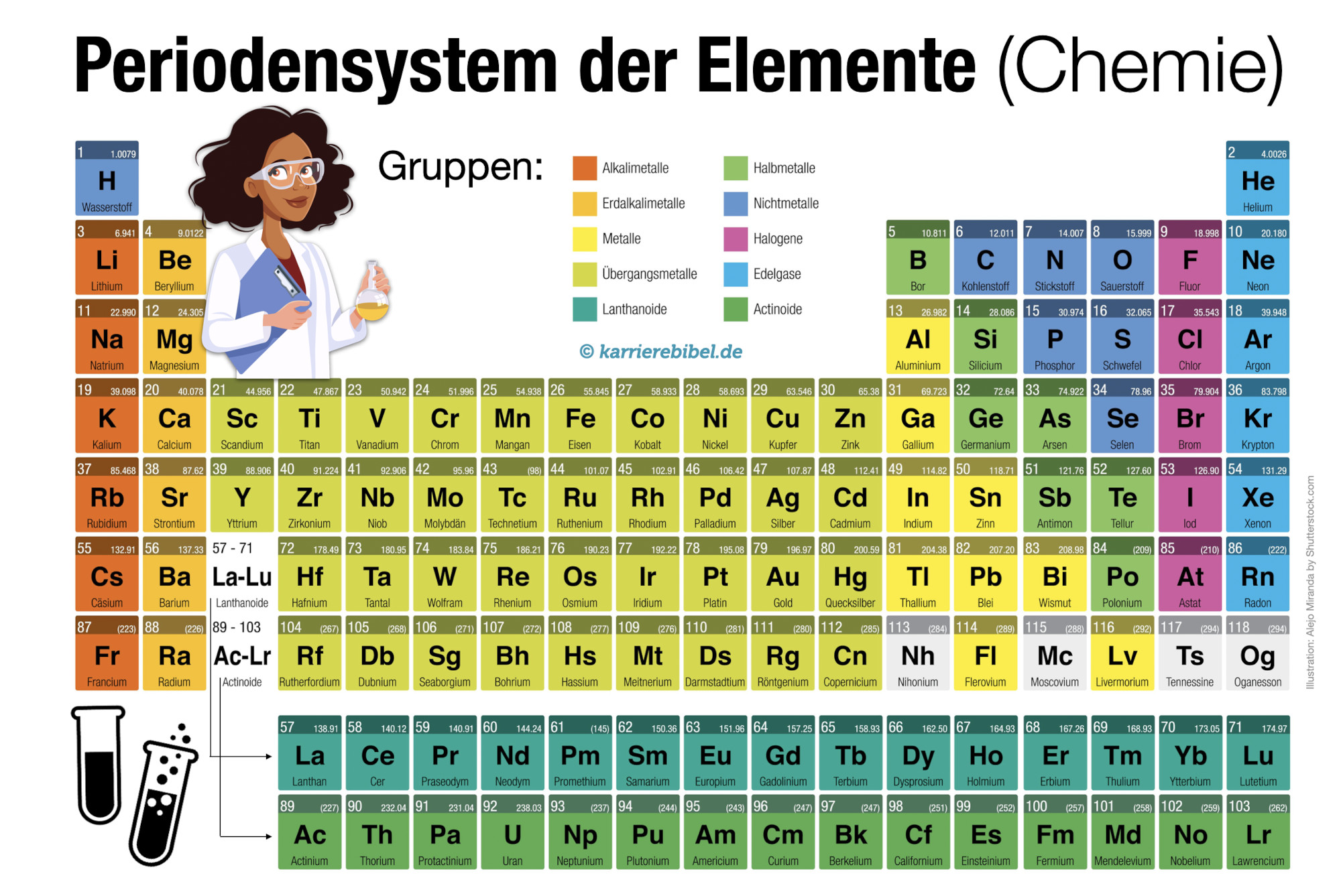 Periodensystem Der Elemente Zum Ausdrucken Periodensystem der Elemente: Chemie + Hauptgruppen