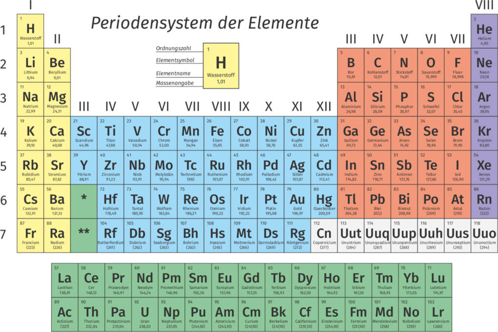 Periodensystem Der Elemente Zum Ausdrucken Periodensystem – Haupt- und Nebengruppen kennenlernen