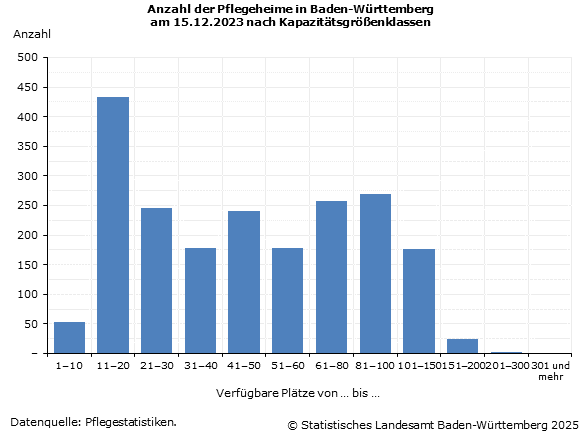 Pflegeheime Im Umkreis Von 30 Km Pflegeheime in Baden-Württemberg nach Kapazitätsgrößenklassen
