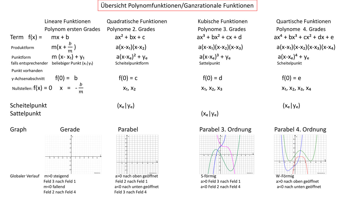 Gesucht Ist Eine Ganzrationale Funktion Dritten Grades Mit Dem Wendepunkt Pin auf Mathematik Sekundarstufe Unterrichtsmaterialien