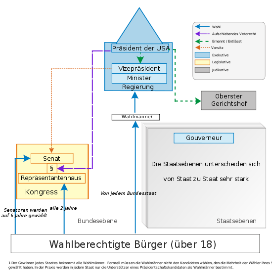 Politisches System Der Vereinigten Staaten