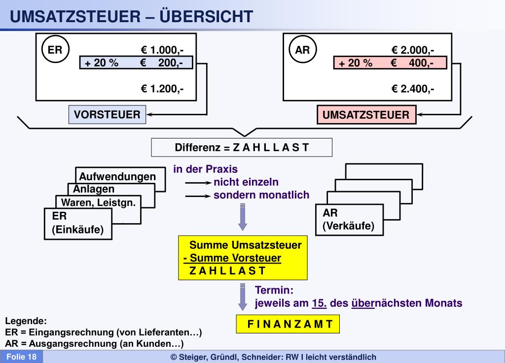 Umsatzsteuer Identifikationsnummer Gemäß 27 A Umsatzsteuergesetz