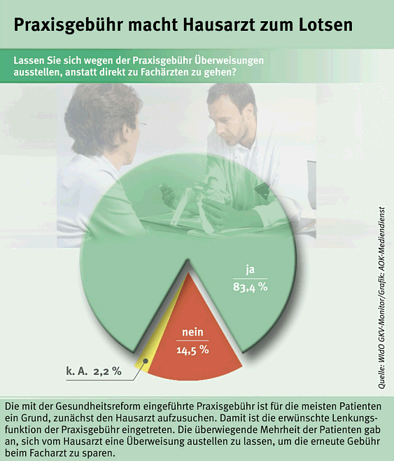 Hausarzt Dr Med Tobias Armbruster Facharzt Für Allgemeinmedizin Praxisgebühr (Aktion "Rettet den Hausarzt")