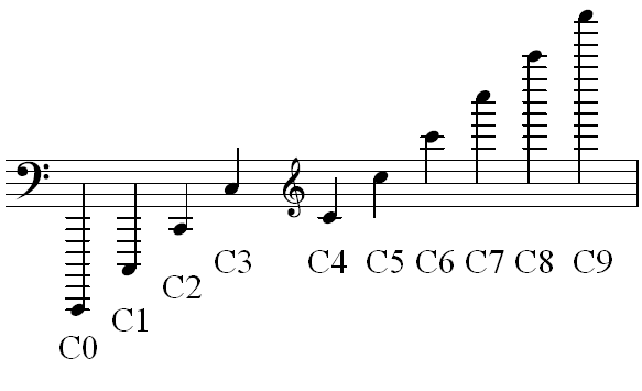 Rezensionen Für Stahl- Und Metallbau Gülen Gmbh Koblenz Renaissance Ukulele: Names of notes in scientific and Helmholz notation