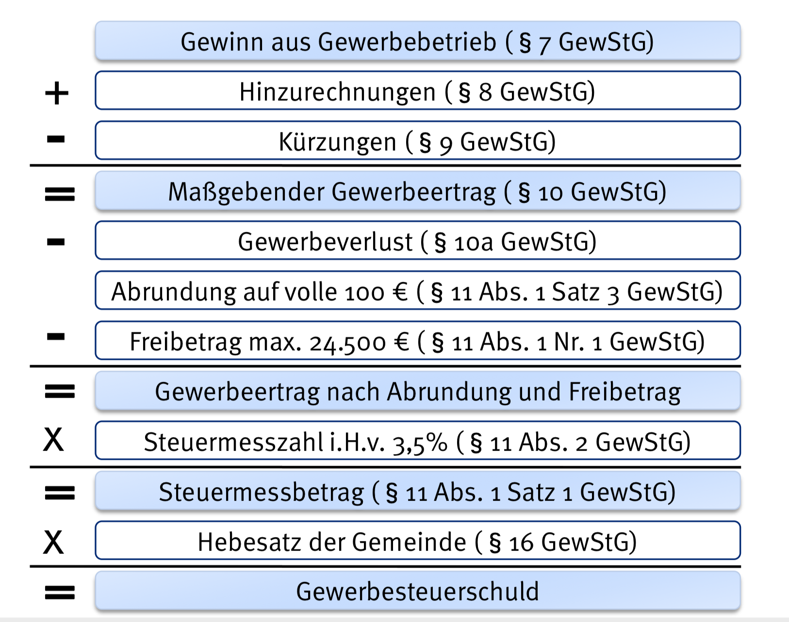 Berechnung Des Durchmessers Eines Kreises Schema zur Berechnung der Gewerbesteuer | Grundzüge der