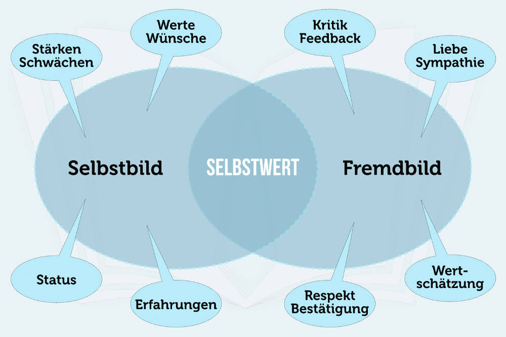 Selbst Waschen Auto In Der Nähe Selbstwahrnehmung: Wer bin ich?