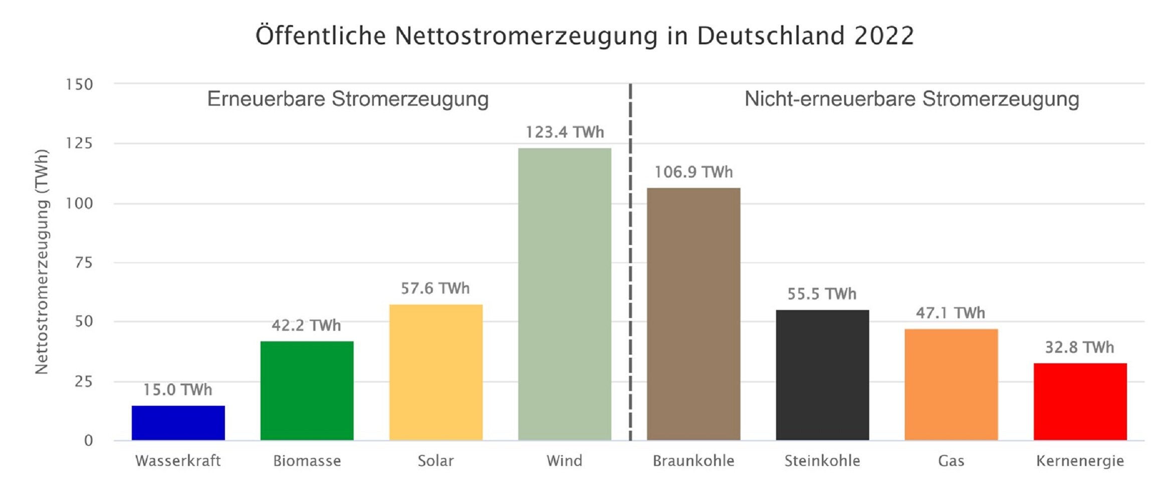 Woher Kommt Krätze In Deutschland Significant 2022 increase in generation from wind and PV in Germany