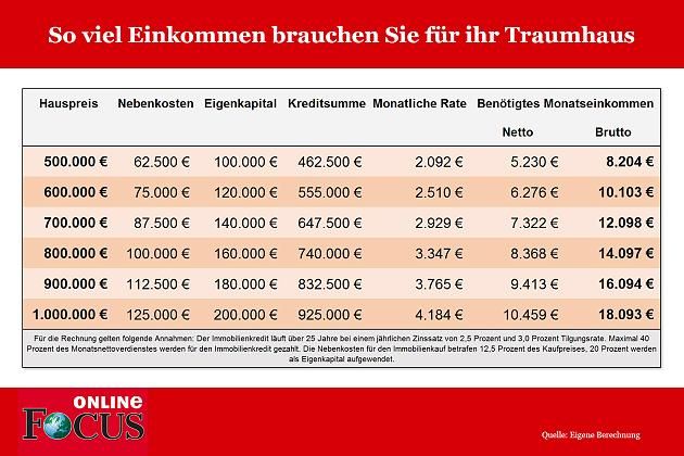 Wieviel Darf Man Verdienen Um Wohngeld Zu Bekommen So viel müsst ihr verdienen, um ein Haus für eine Million Euro zu
