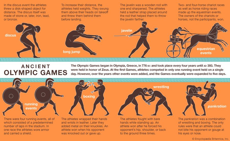 Olympische Spiele Der Antike Sportarten