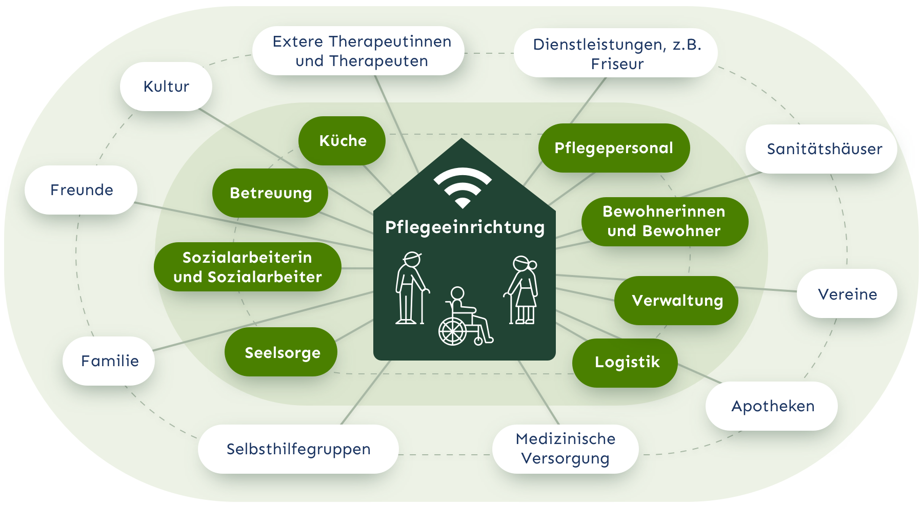 Ambulante Pflegedienste In Der Nähe Stationäre Pflege - Leben Pflege Digital