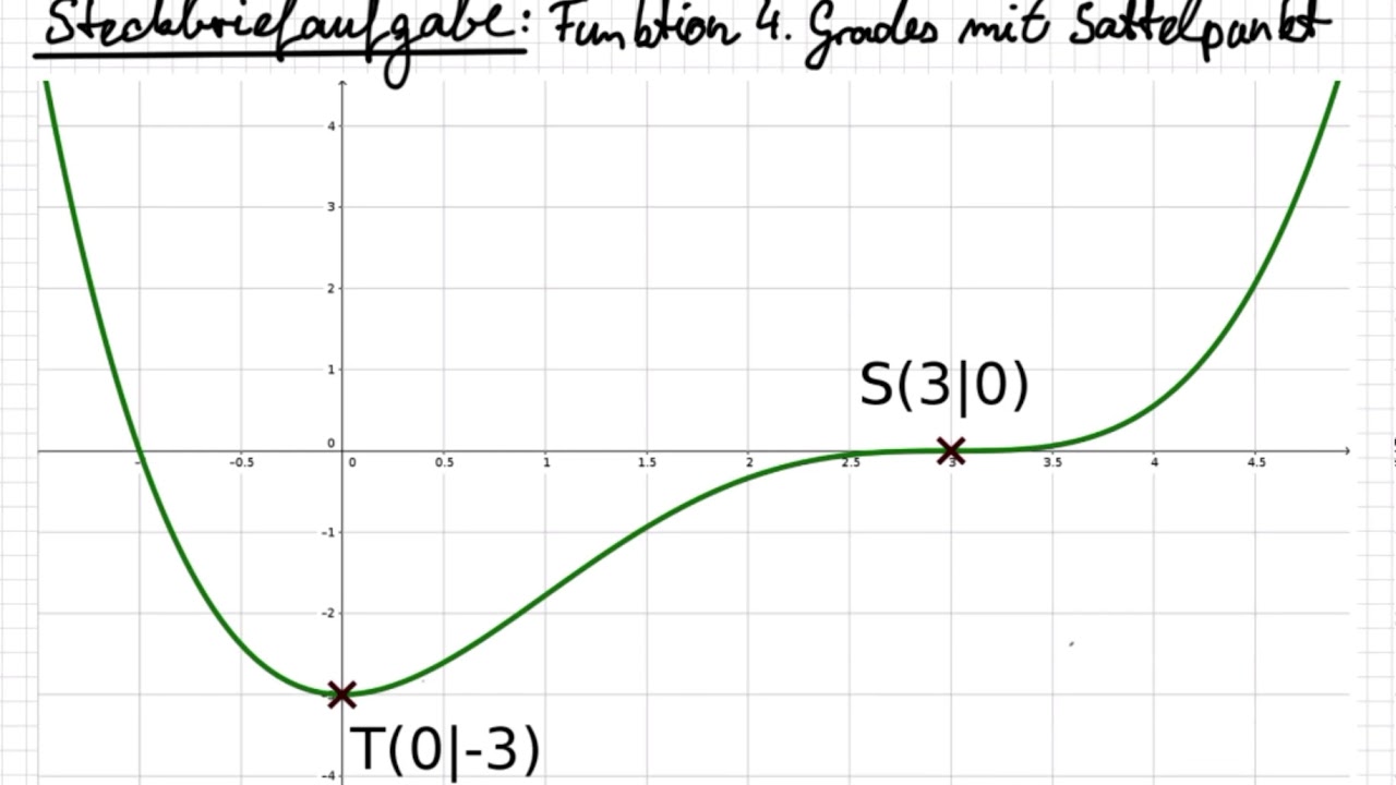Gesucht Ist Eine Ganzrationale Funktion Dritten Grades Mit Dem Wendepunkt Steckbriefaufgabe (ganzrationale Funktion mit Sattelpunkt) - YouTube