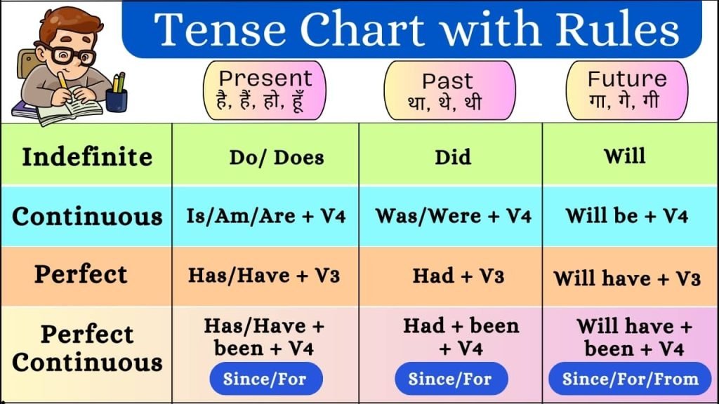 Was Benötigt Man Für Einen Neuen Personalausweis tense in english grammar Archives - Spoken English Guru