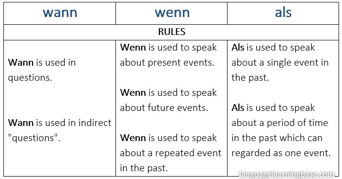 Wann Simple Present Wann Present Progressive