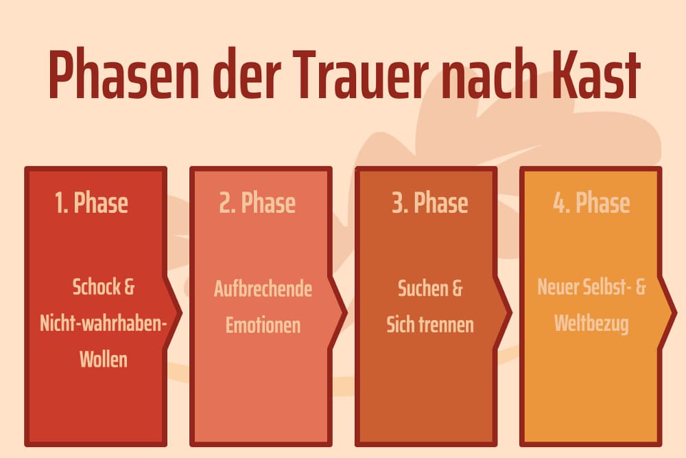 Umgang Mit Sterben Und Tod In Der Pflege Pdf Trauerbewältigung: Phasen, Hilfe & Tipps