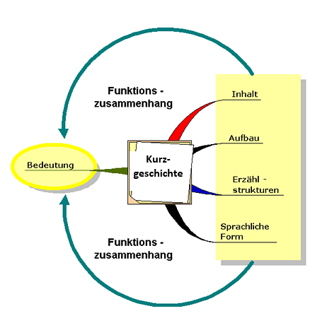 Interpretation Zu Nathan Der Weise Überblick Wie interpretiert man eine Kurzgeschichte