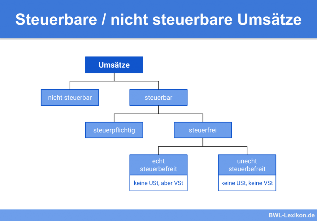 Umsatzsteuer Identifikationsnummer Gemäß 27 A Umsatzsteuergesetz Umsatzsteuer » Definition, Erklärung & Beispiele + Übungsfragen