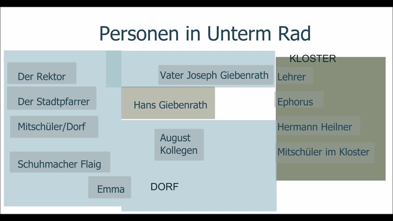 Unterm Rad Hermann Hesse Zusammenfassung
