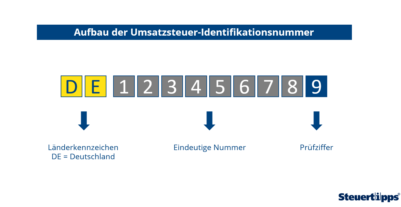 Bundeszentralamt Für Steuern Identifikationsnummer Abfrage