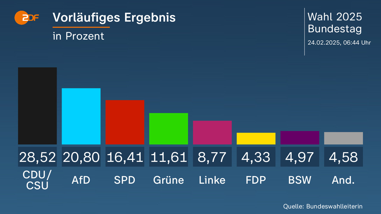 Amt Für Statistik Und Wahlen Vorläufiges Ergebnis