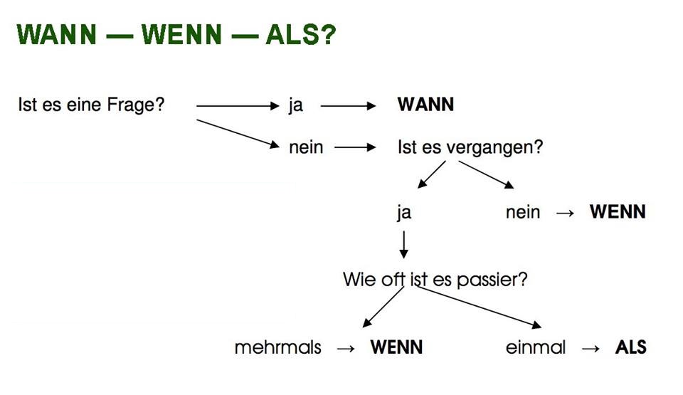 Wann Sind Weihnachtsferien In Schleswig Holstein WANN-WENN-ALS - Deutsch - Viel Spass