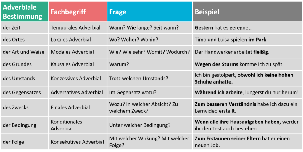 Adverbiale Bestimmung Der Art Und Weise Was ist eine adverbiale Bestimmung?