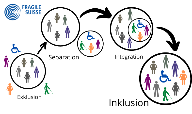 Inklusion Für Menschen Mit Behinderung