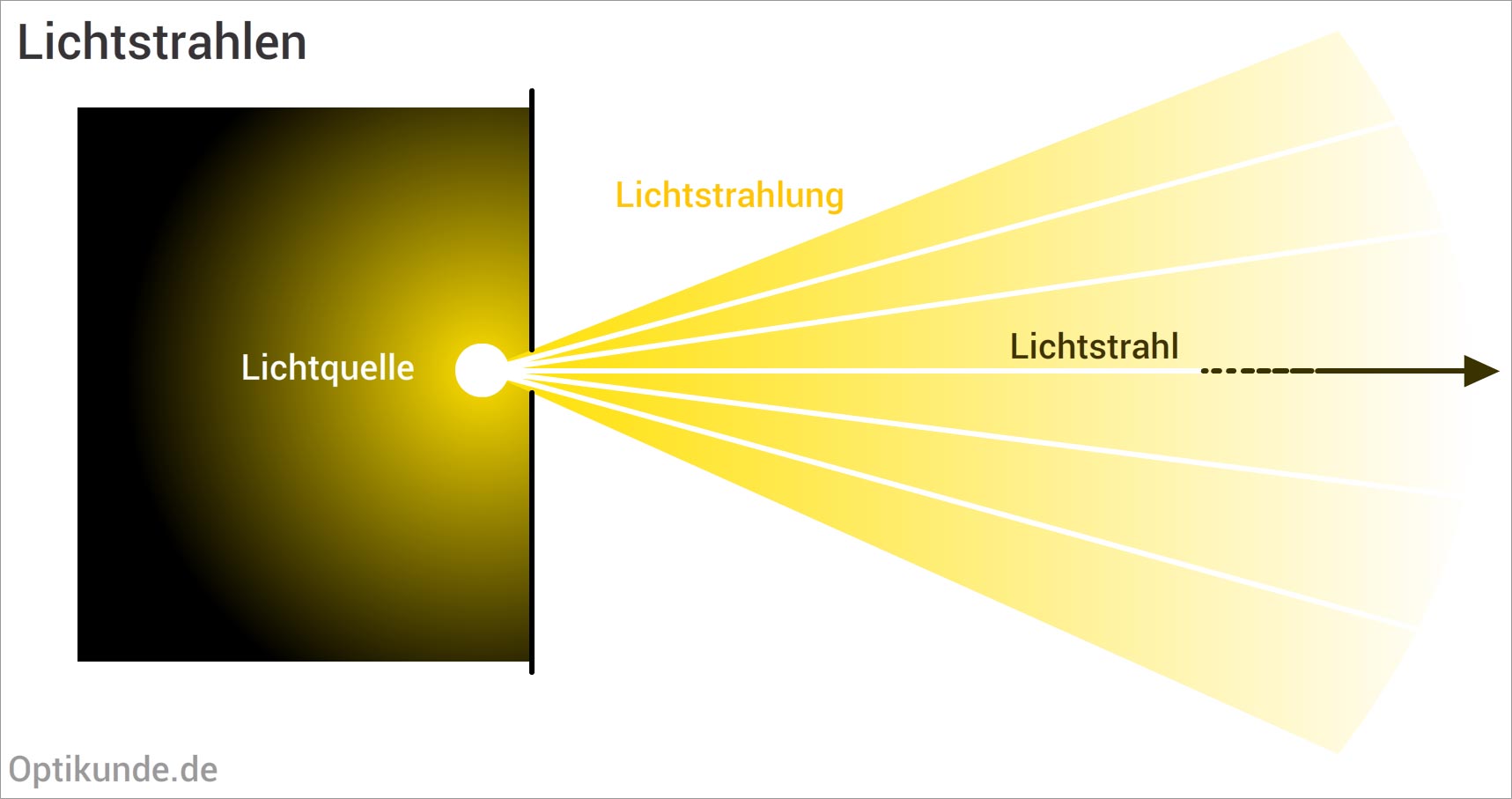Licht Und Dunkelreaktion Der Photosynthese Was ist Licht?