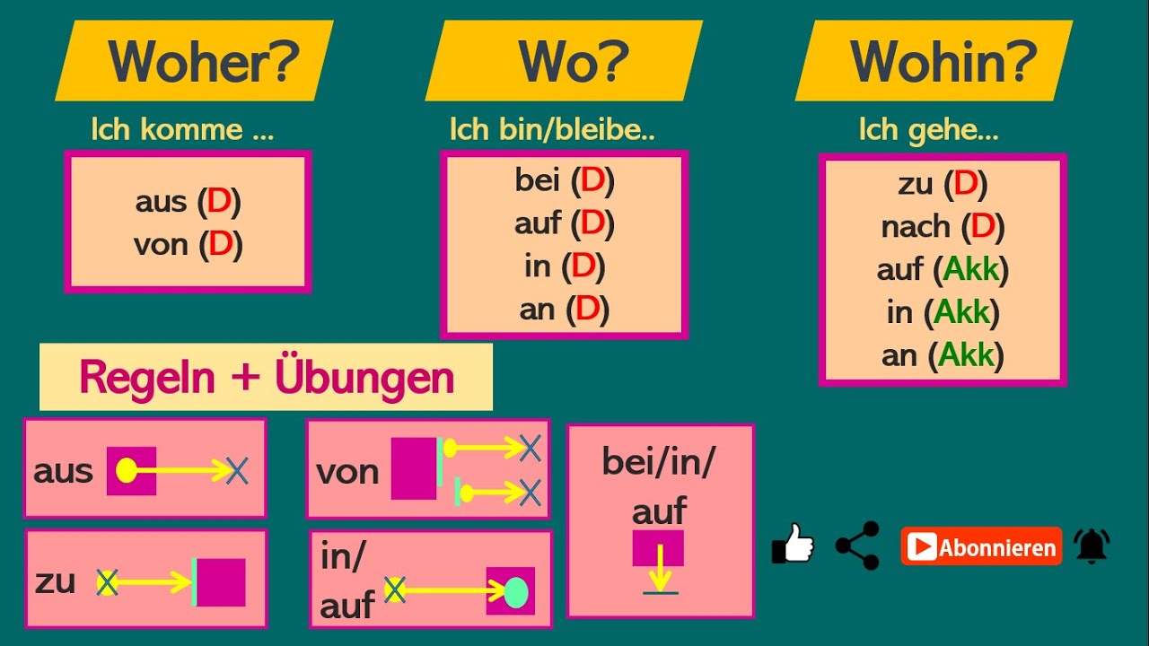 Wo Bekomme Ich Das Formular Für Die Jugendschutzuntersuchung wichtige Regeln & Übungen: Woher? Wo? Wohin? / aus vs von / zu vs in