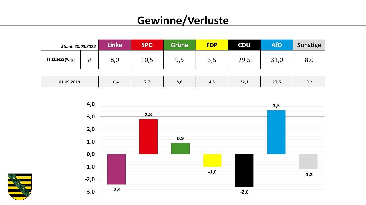 Amt Für Statistik Und Wahlen Wird die AfD bei den Landtagswahlen 2024 die große Gewinnerin