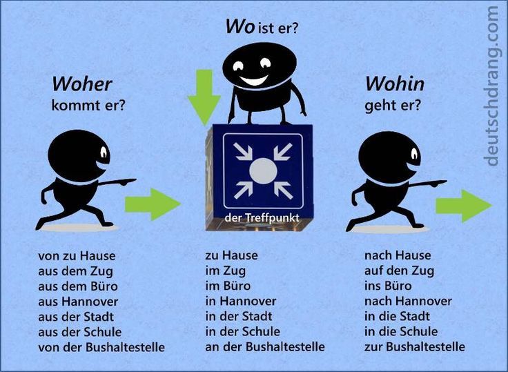 Woher Bekomme Ich Ein Polizeiliches Führungszeugnis Wo? Woher? Wohin? A powerpoint with practice sentences can be found
