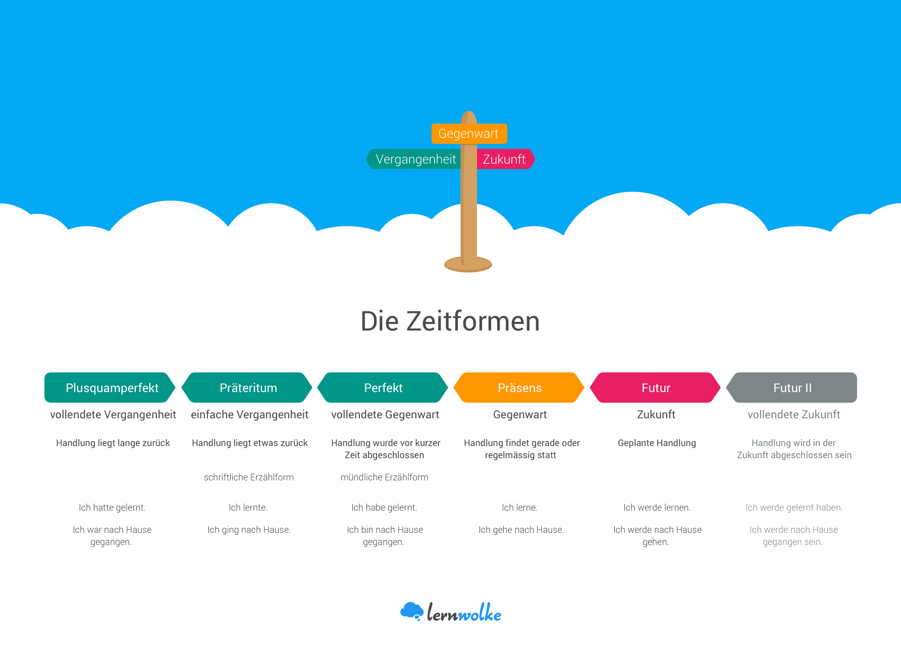 Zeitformen Tabelle Deutsch Zum Ausdrucken Zeitformen erkennen & unterscheiden